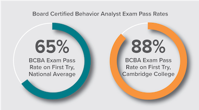 BCBA exam pass rate 88% for grads of Cambridge College autism behavior analyst master’s degree vs national average 65%