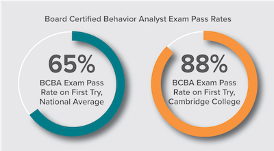 Five Tips For Passing The Bcba Exam | Cambridge College