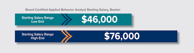 Board Certified Applied Behavior Analyst Starting Salary, Boston