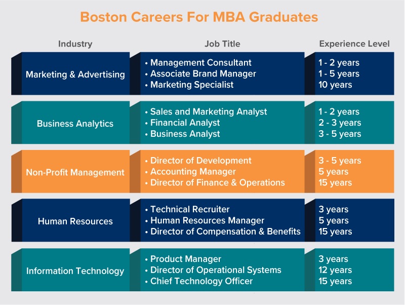 Jobs for MBA graduates in the Boston area by industry, job type, and experience level