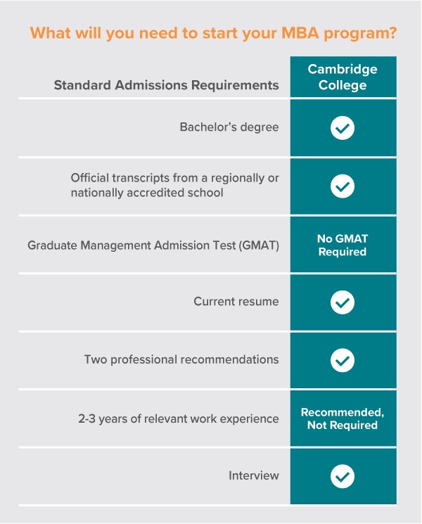 Standard MBA admission requirements compared to MBA requirements at Cambridge College