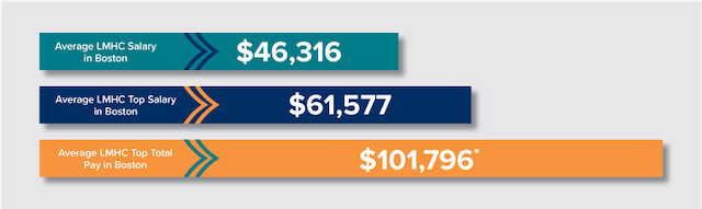 Average LMHC salaries in Boston $46,316 to $101,796