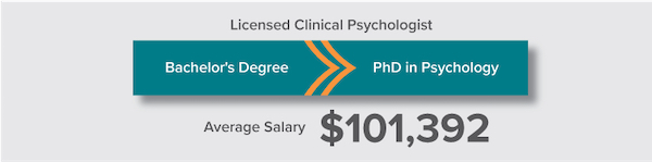 Average salary for licensed clinical psychologist $101,392