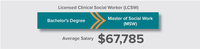 Average salary for licensed clinical social worker $67,785