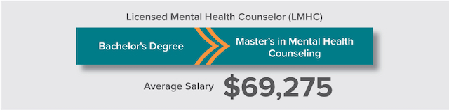 Career path and average salary for licensed mental health counselor $69,275