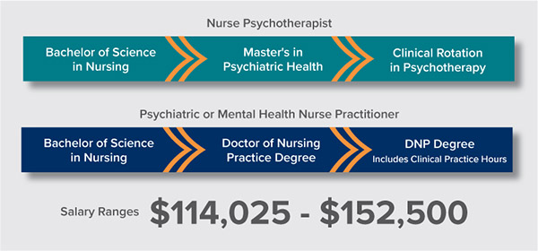 Salary ranges for nurse psychotherapists or mental health nurse practitioners $114,025 to $152,500