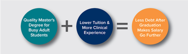 Quality master’s degree plus lower tuition & more clinical experience equals less debt after graduation 