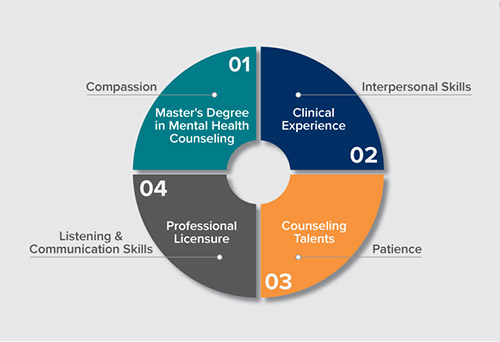 Skills needed to earn master’s degree in mental health counseling and gain clinical experience and professional licensure
