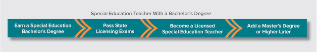 How to become a special education teacher with a bachelor’s degree