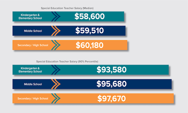 special education teacher monthly salary