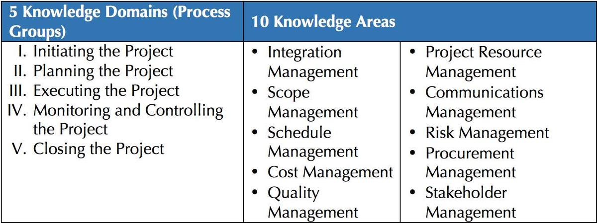 Project Management Exam Preparation Courses